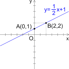 Equazione di una retta