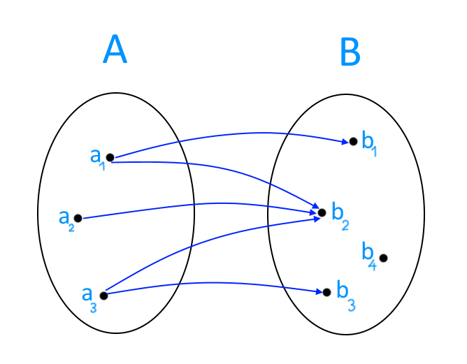 Relazioni e funzioni