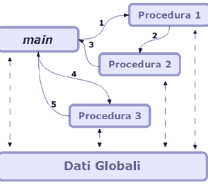 Principi di programmazione